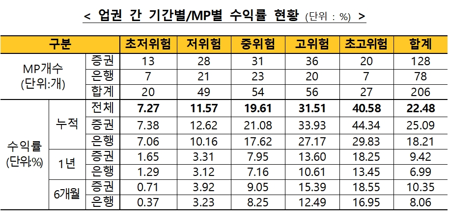 2020년 12월 말 기준 일임형ISA 수익률 현황 / 자료= 금융투자협회(2021.01.29)