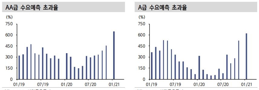 AA급 크레딧물 매력 희석...A급에 대한 관심 필요 - 신금투