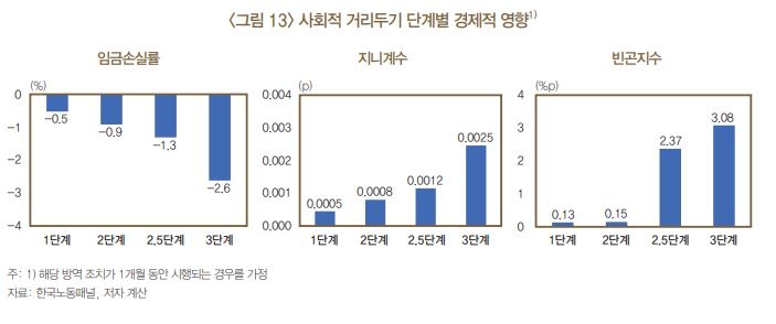 지난해 코로나19 확산 및 사회적 거리두기로 인한 잠재 임금손실률 7.4%로 추정 - 한은