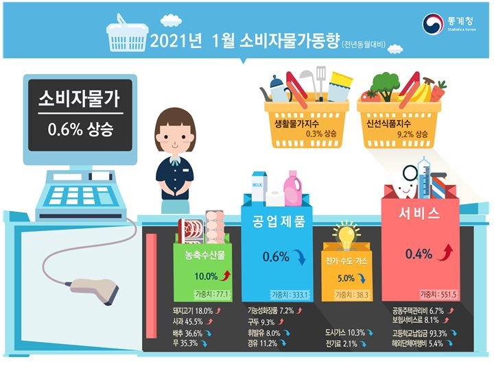 1월 소비자물가지수 전년동월대비 0.6% 상승...농산물및석유류제외지수는 0.9% 올라 (종합)