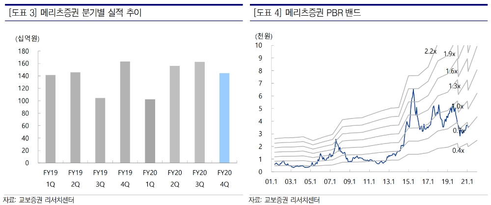 ▲자료=교보증권
