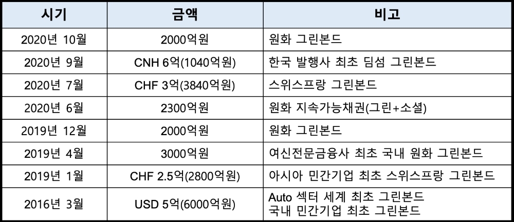 현대캐피탈의 ESG 조달 히스토리. /자료=현대캐피탈