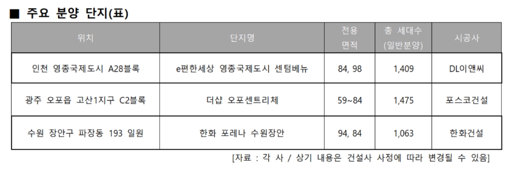 주요 분양 단지. / 사진제공 = 리얼투데이