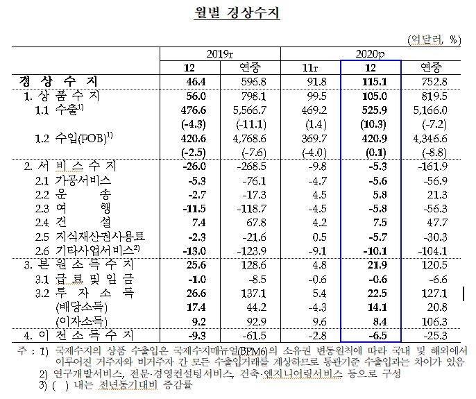 12월 경상수지 115.1억 달러...전년동월대비 7개월 연속 흑자폭 확대 -한은