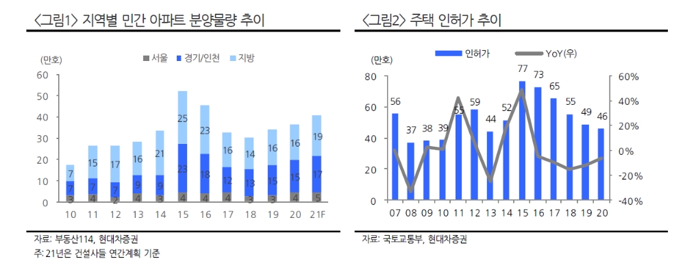 정부 주택공급 확대정책, 공공주도 방식으로 실제 사업진행속도 우려...건설업종 투자는 유망 - 현대차證