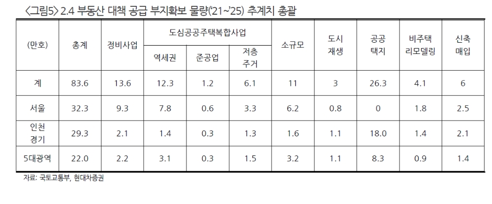 정부 주택공급 확대정책, 공공주도 방식으로 실제 사업진행속도 우려...건설업종 투자는 유망 - 현대차證