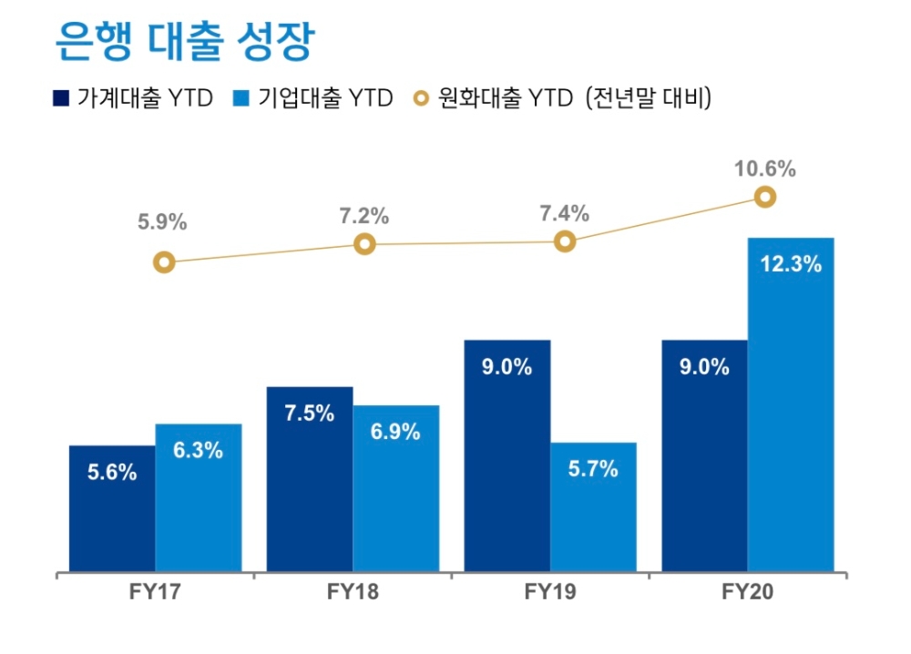 자료 = 신한금융지주 2020년 실적보고서