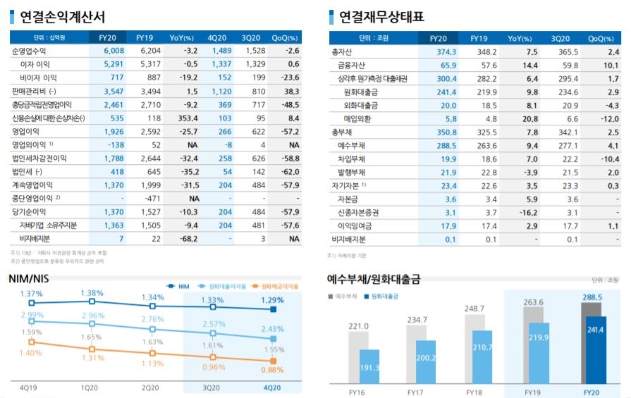2020년 우리은행 실적./자료=우리금융지주(2021.02.05)