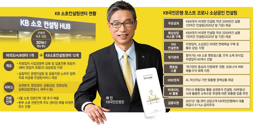 자영업자 상생 파트너 은행 ① 허인 KB국민은행장, 자영업자 비대면 서비스 총력