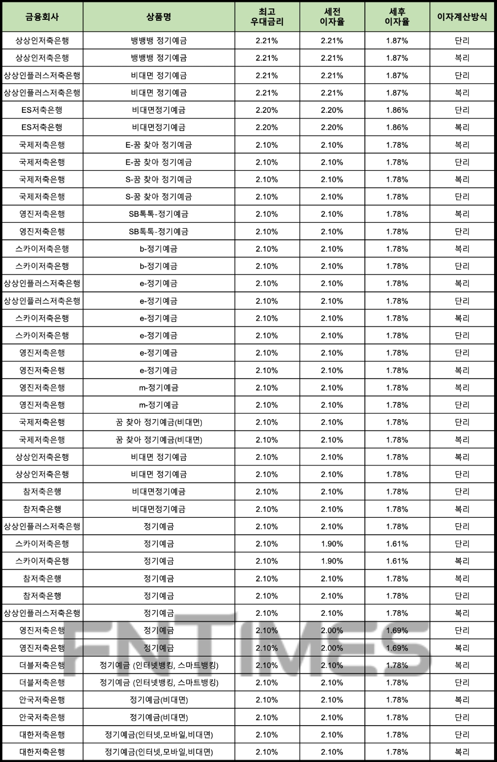 자료 : 금융상품한눈에 12개월 1000만원 예치 시