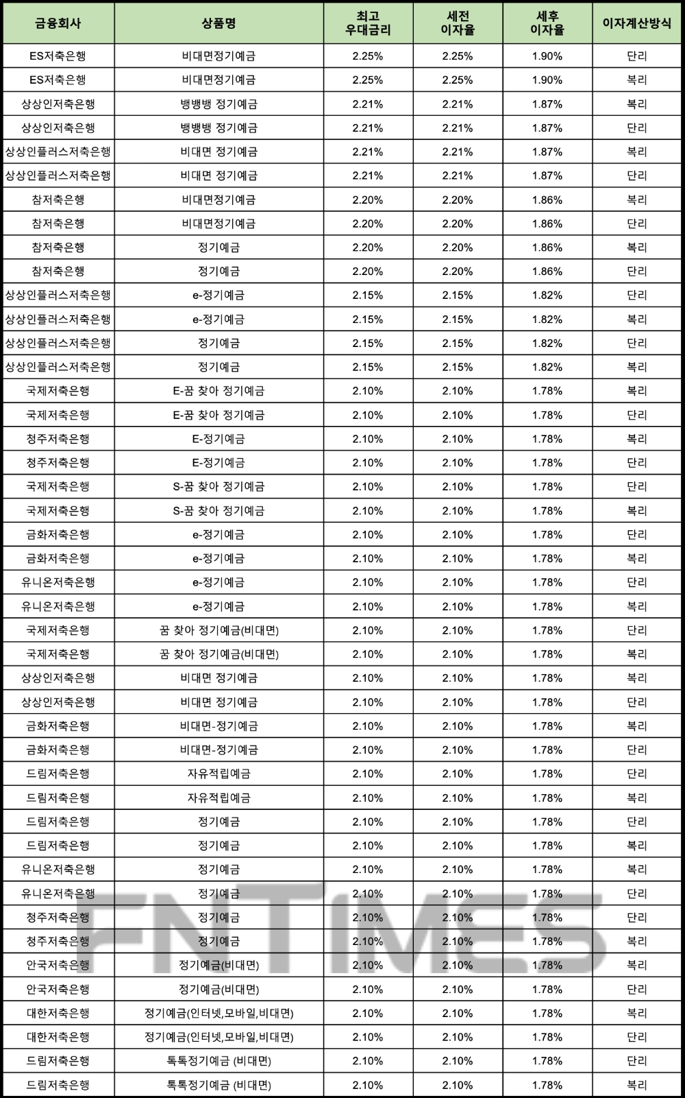 자료 : 금융상품한눈에 24개월 1000만원 예치 시