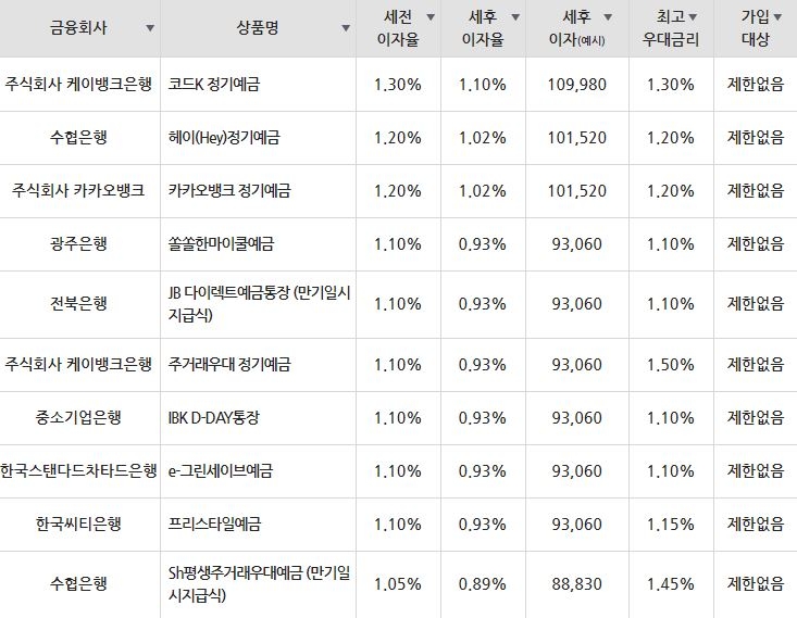 자료=금융감독원(12개월 1000만원 예치 시)