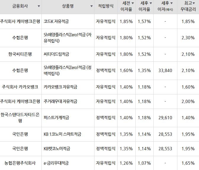 자료=금융감독원(10만원씩 24개월 적립 시)