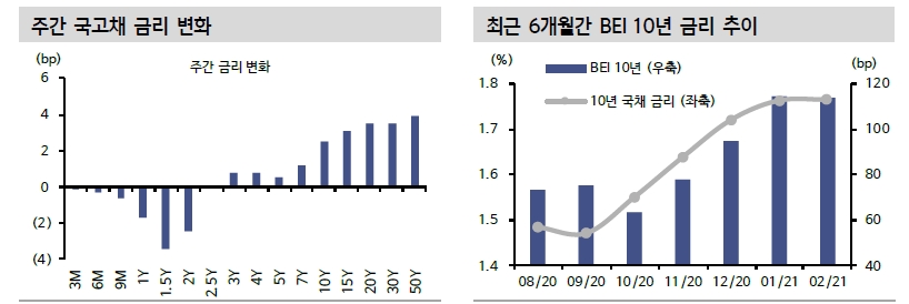 채권 수급 상황 작년보다 나아지지 쉽지 않아...분위기 전환은 무리 - 신금투
