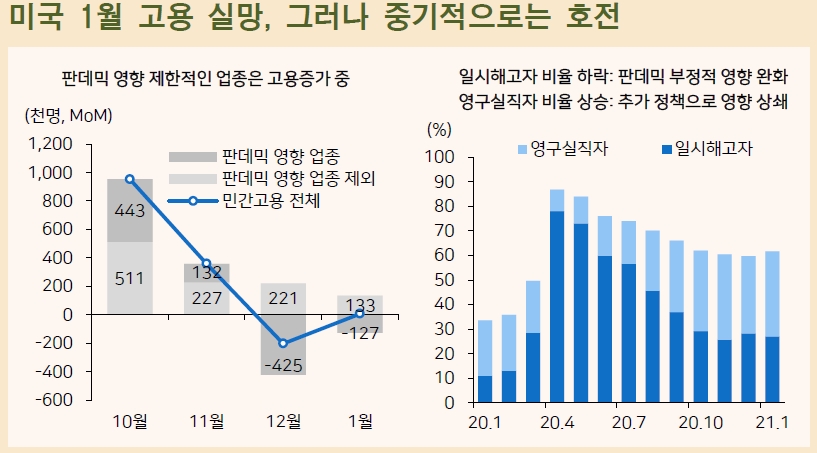美고용, 중기적으로는 호전될 가능성 주목해야..경기회복 2분기 이후 가속화 - 메리츠證
