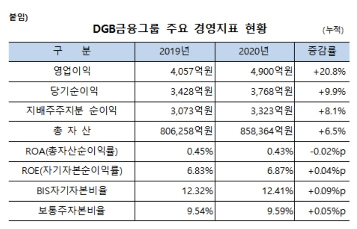 자료 = DGB금융지주