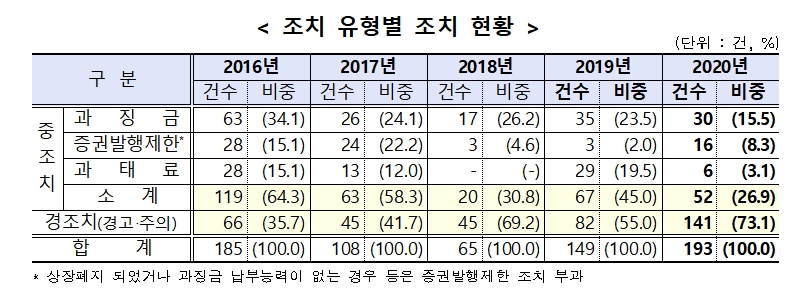 2020년 공시의무 위반 조치 유형 별 현황 / 자료= 금융감독원(2021.02.09)