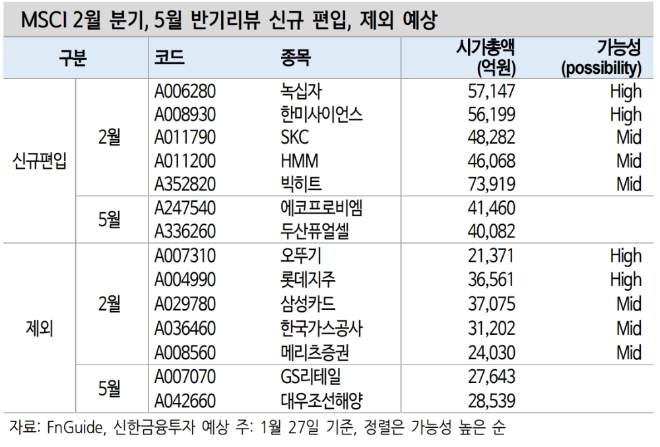 ▲자료=신한금융투자