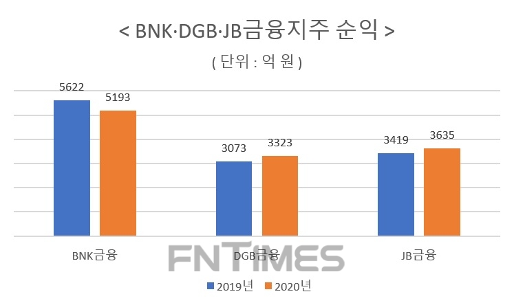 자료 = 각 사, 지배지분 기준