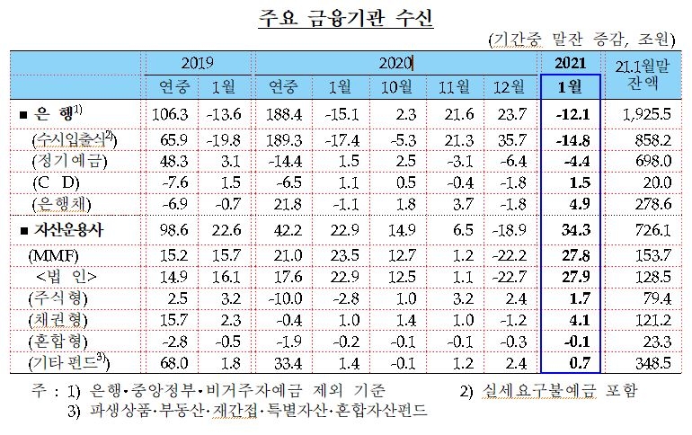 1월중 가계대출 7.6조원 증가해 1월 기준 사상 최대...주택담보대출도 최대 - 한은