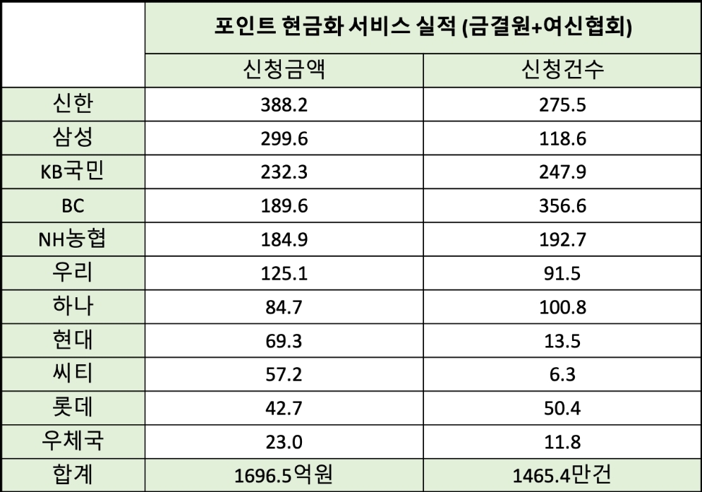 지난 9일 기준 카드사별 카드포인트 현금화 실적. /자료=금융위원회