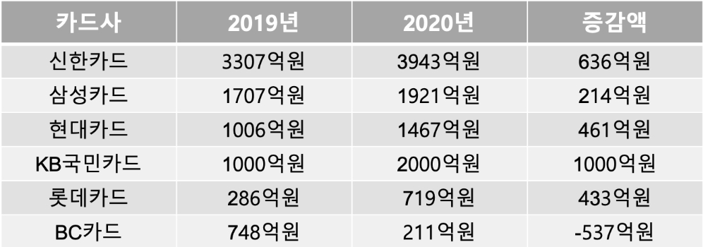 주요 카드사의 배당금액. /자료=각사