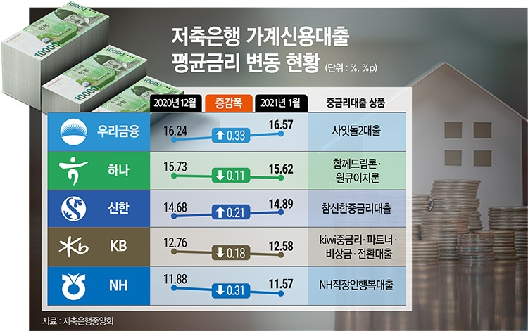 중금리대출 시장 재편 (2) KB·신한저축銀, 비대면 채널 혁신 기반 중금리대출 확대