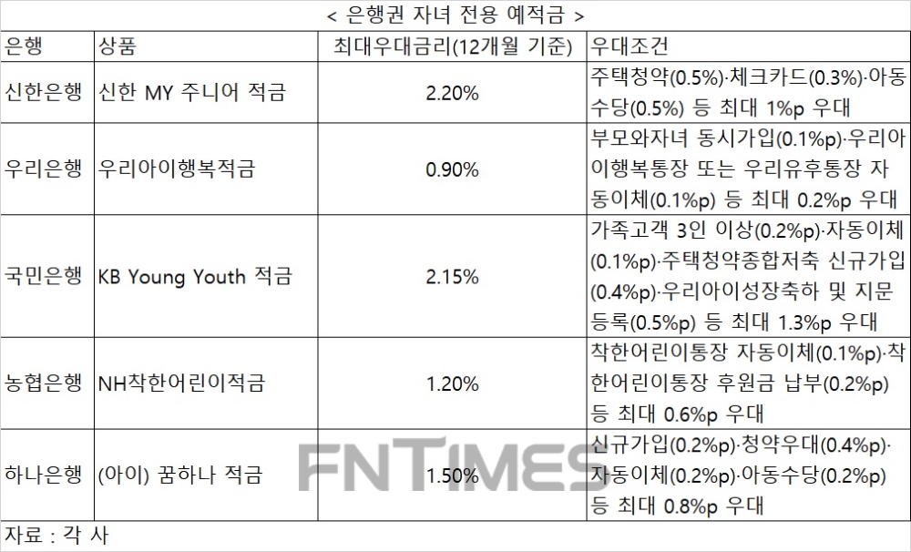 최대 2%대…설날 세뱃돈 어린이 적금으로 저축습관 쑥쑥