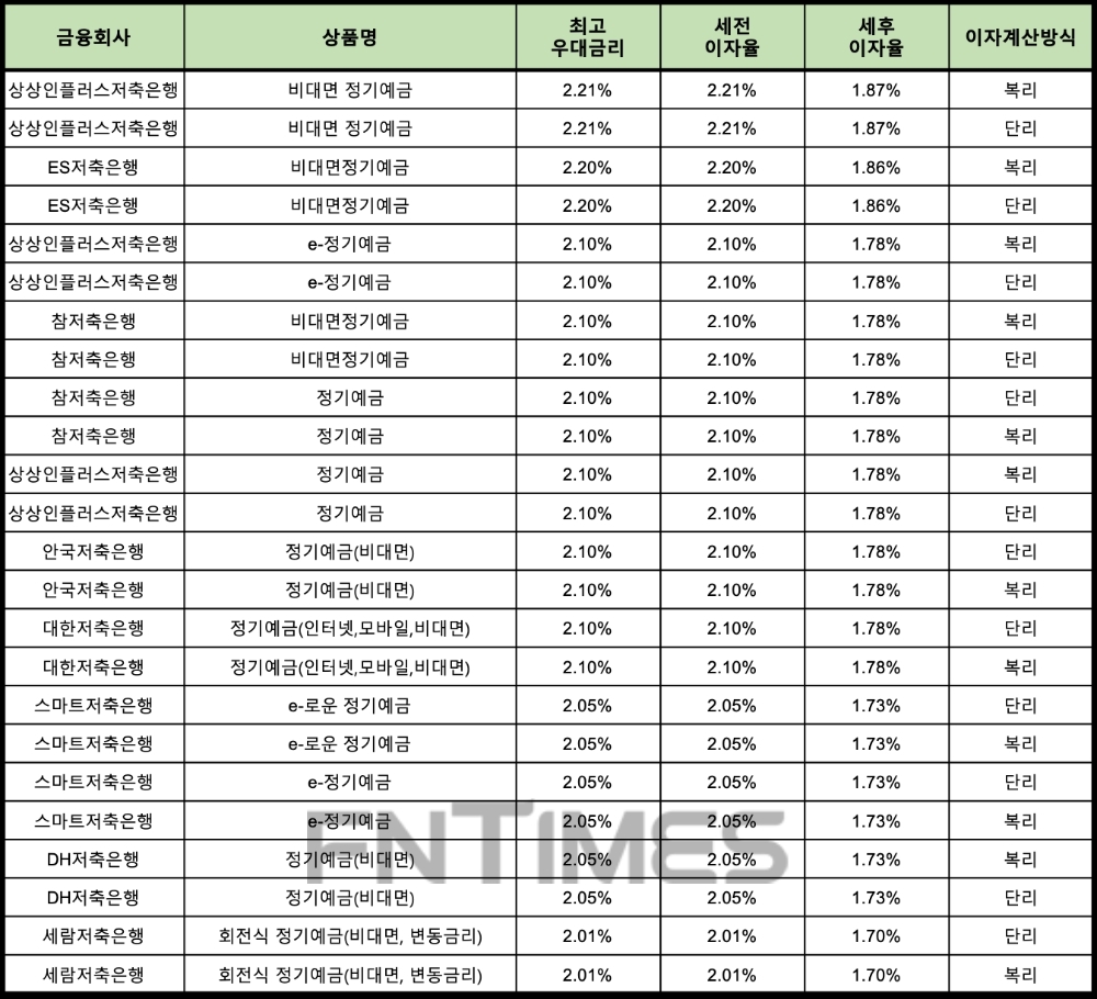 자료 : 금융상품한눈에 12개월 1000만원 예치 시