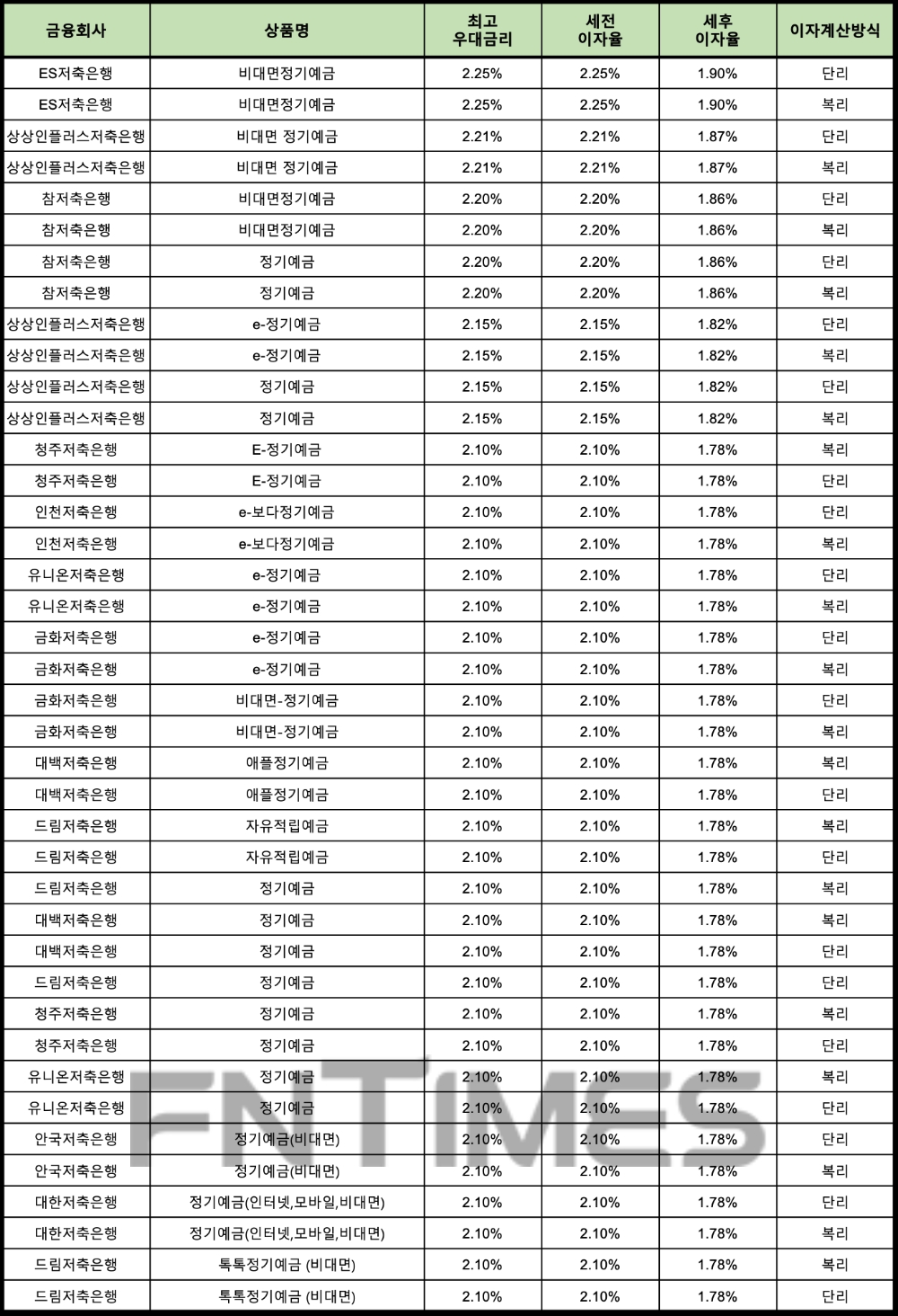 자료 : 금융상품한눈에 24개월 1000만원 예치 시