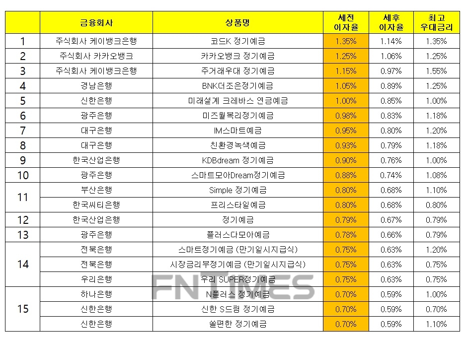 자료 : 금융상품한눈에 24개월 1000만원 예치 시, 세전이자 기준