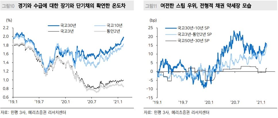 국내 수급부담 확인 이후에도 대외여건 눈치보기 이어질 듯 - 메리츠證