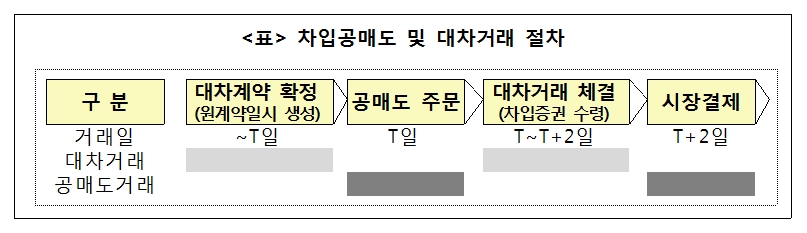 예탁원, 공매도 개선 위한 대차거래계약 확정시스템 3월부터 서비스