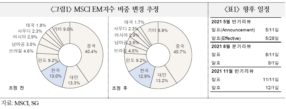 향후 중국, 인도 시장 개방 따른 MSCI EM지수 비중 변경 계속 주시 - 국금센터