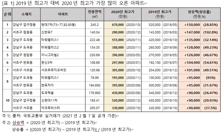 2019년 최고가 대비 2020년 최고가 가장 많이 오른 아파트 표. / 사진제공 =직방