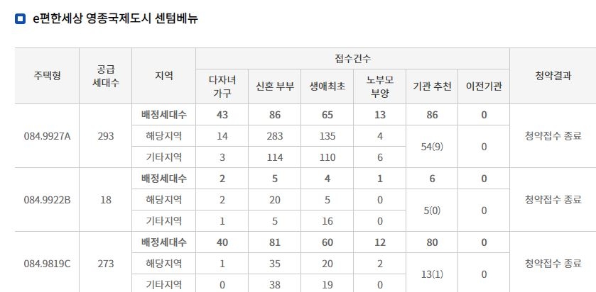 e편한세상 영종국제도시 센텀베뉴 특별공급 결과 (15일 밤 10시 기준) / 자료=한국부동산원 청약홈