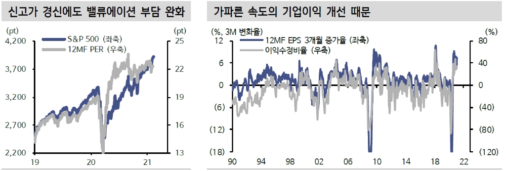 美주식시장 실적장세 본격화 임박...기업이익 전망 전례없는 속도로 개선 - 신금투