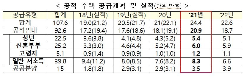 공적 주택 공급계획 및 실적 (단위: 만호) / 자료=국토교통부
