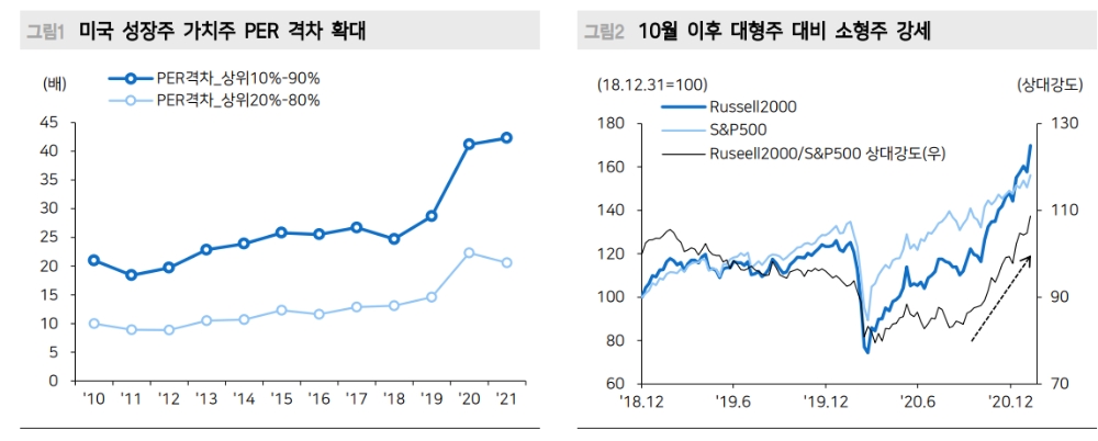 미국 금리 상승 따른 성장주 우려 불구 성장주 강세 지속될 것 - 메리츠證