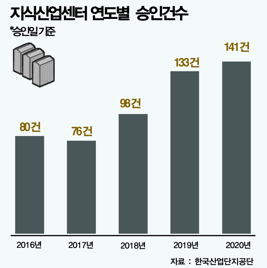 연도별 지식산업센터 승인 건수 추이