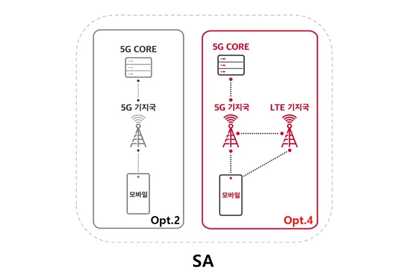 5G 옵션별 개념도. 이미지=SK텔레콤