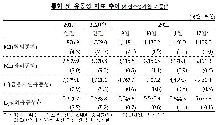 12월 시중 통화량 전월비 13.0조원(0.4%)증가..전년 동월비 9.8% 올라 9개월 연속 9%대 유지 - 한은