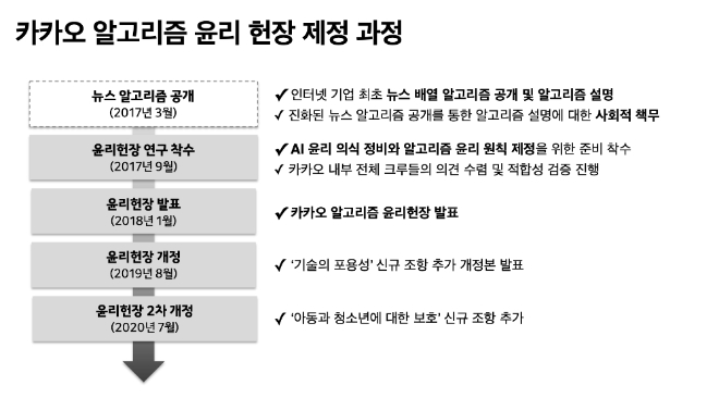 카카오는 전 직원을 대상으로 AI 알고리즘 윤리교육을 실시한다. 사진=카카오.