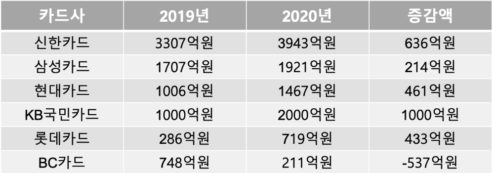 주요 카드사의 배당금액. /자료=각사