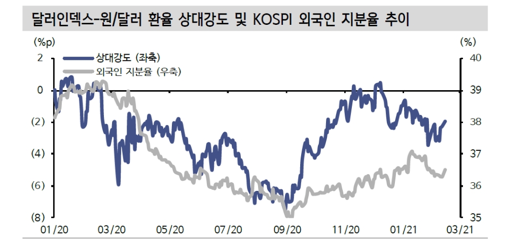 외국인 주식순매수 추세로 이어지기 위해선 시간 필요..환율 흐름 등 주시 - 신금투