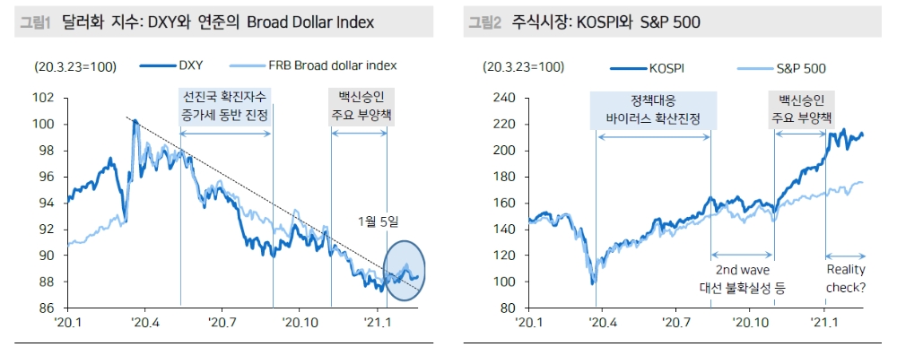 올해 달러 약세 주춤한 이유는 일부 기대의 걱정으로의 전환, 경기모멘텀 차별화 우려 때문 - 메리츠證