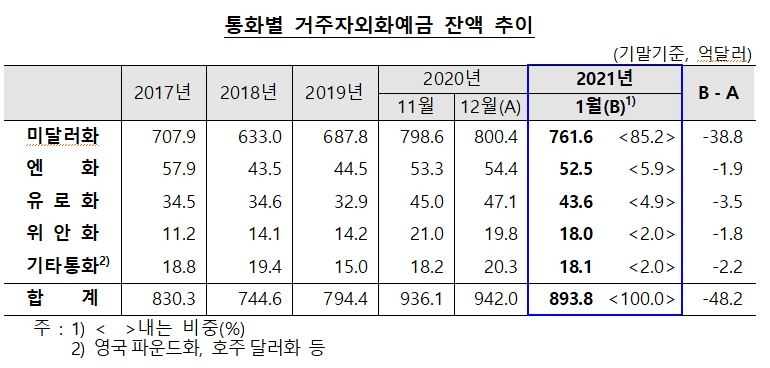 1월 외화예금 전월비 48.2억 달러 감소한 893.8억 달러 - 한은