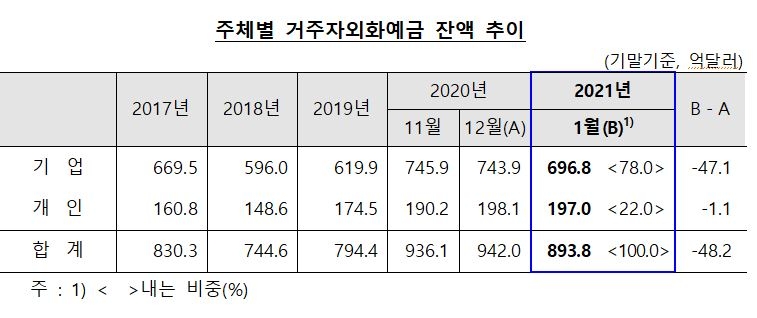 1월 외화예금 전월비 48.2억 달러 감소한 893.8억 달러 - 한은