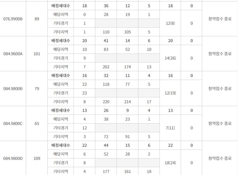 포스코건설 '더샵 오포 센트리체' 주요 평형 특별공급 결과 (18일 밤 8시 30분 기준) / 자료=한국부동산원 청약홈