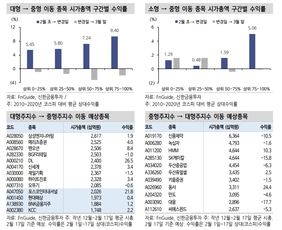 코스피 사이즈 지수변경 때 중형주 지수로 이동하는 종목 관심 - 신금투